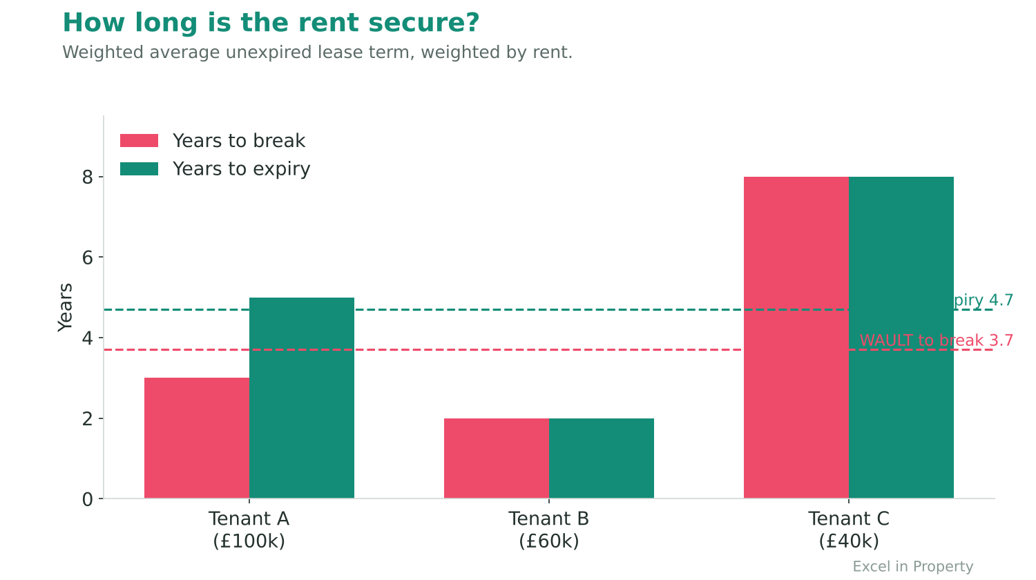 Chart of years to break and years to expiry for three tenants with the WAULT lines Chart of years to break and years to expiry for three tenants with the WAULT lines