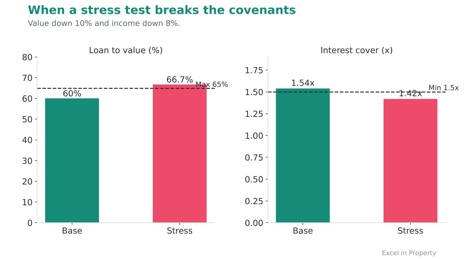 Chart of loan to value and interest cover in a base case and a stress case against the covenant limits