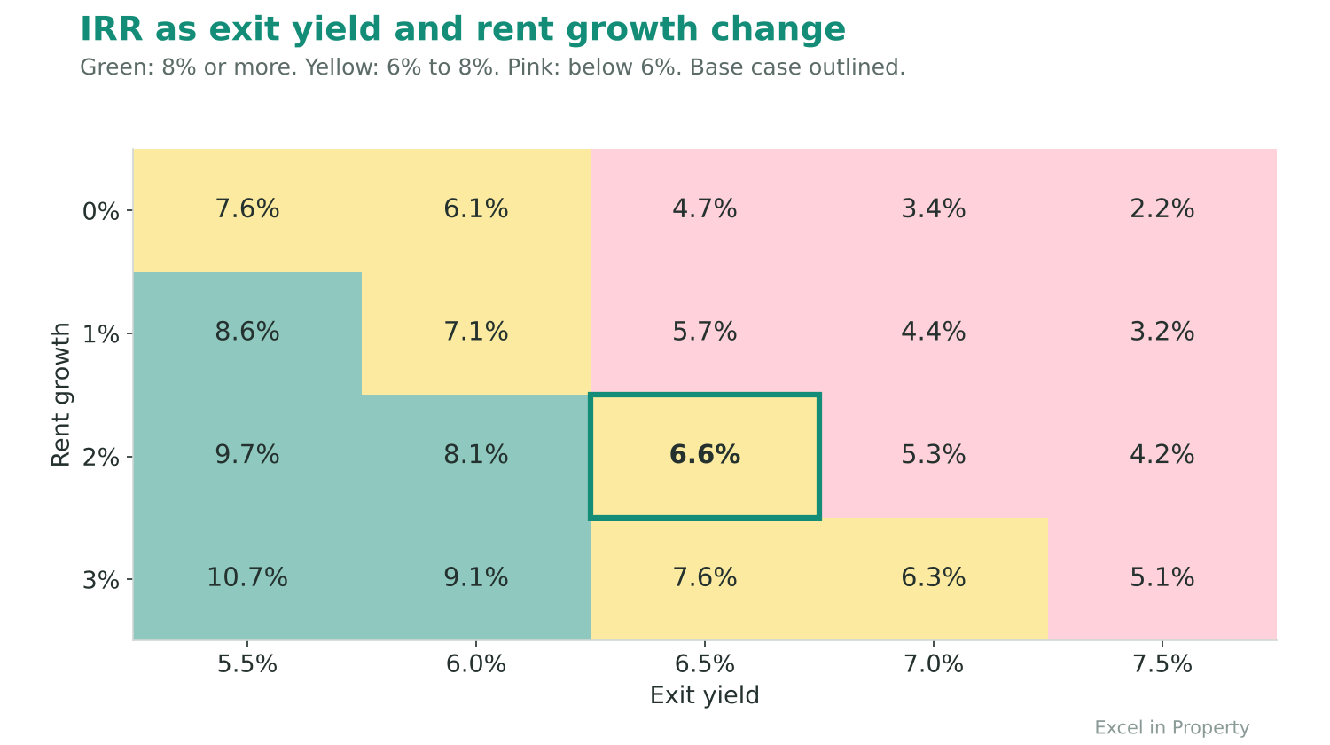 Two-way sensitivity table showing IRR against exit yield and rent growth Two-way sensitivity table showing IRR against exit yield and rent growth
