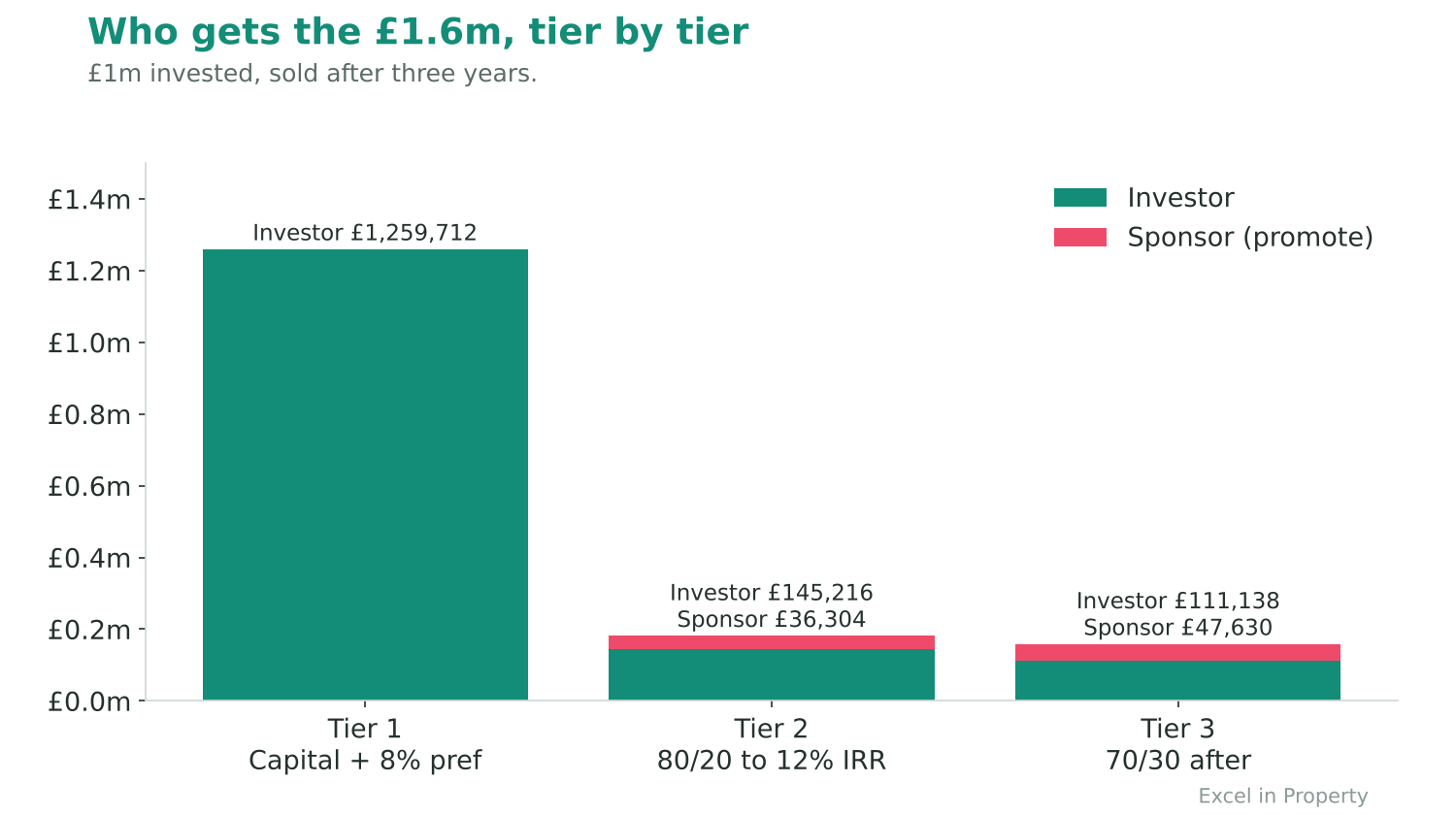 Chart showing how cash is split between investor and sponsor in each waterfall tier