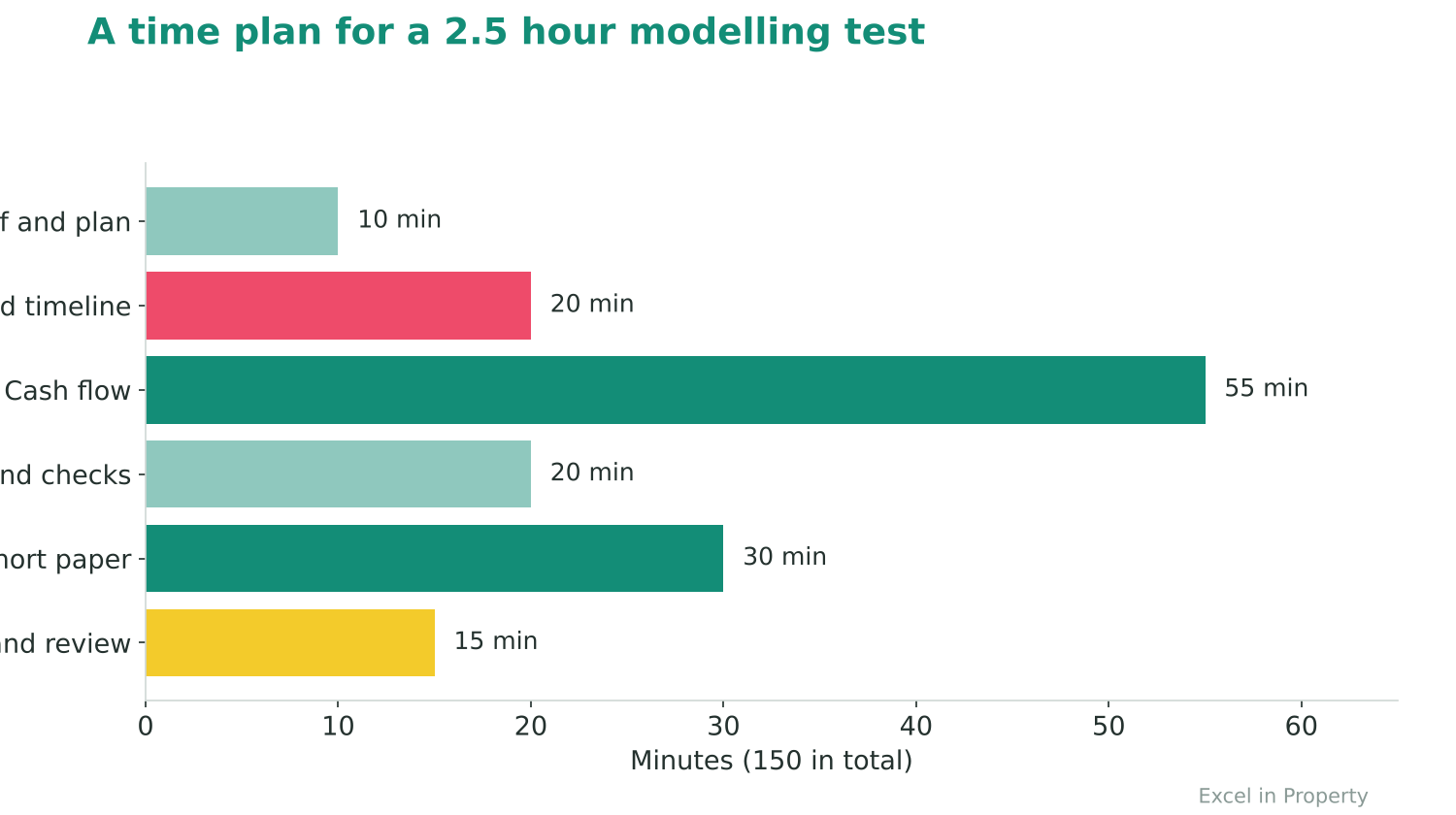 Suggested time plan for a two and a half hour real estate modelling test Suggested time plan for a two and a half hour real estate modelling test