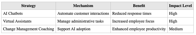 Monitoring these indicators helps quantify AI impact and guide investment decisions.