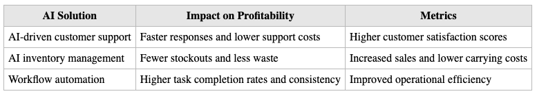 Real-world AI Agent examples show clear profit improvements