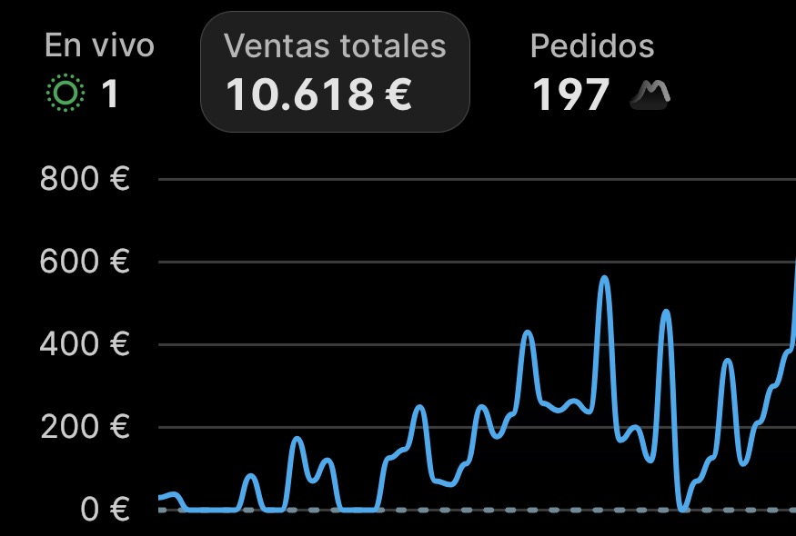 Dashboard de Shopify con ventas totales y pedidos del día de hoy