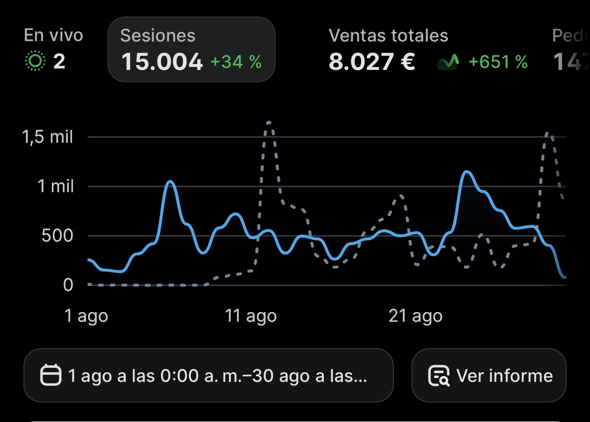 Dashboard de Shopify con sesiones y ventas totales entre el 3 de junio y el 22 de agosto