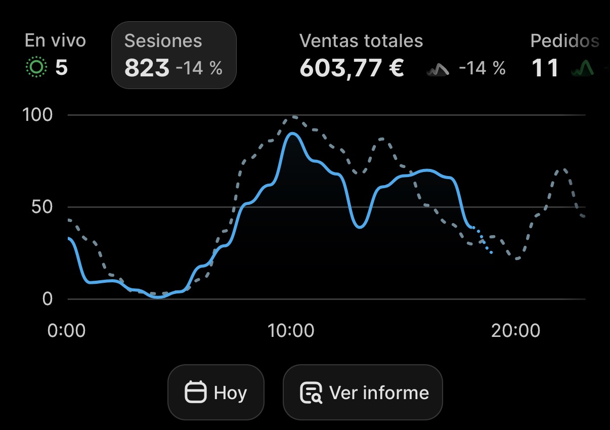 Dashboard de Shopify con ventas totales del 1 al 30 de agosto