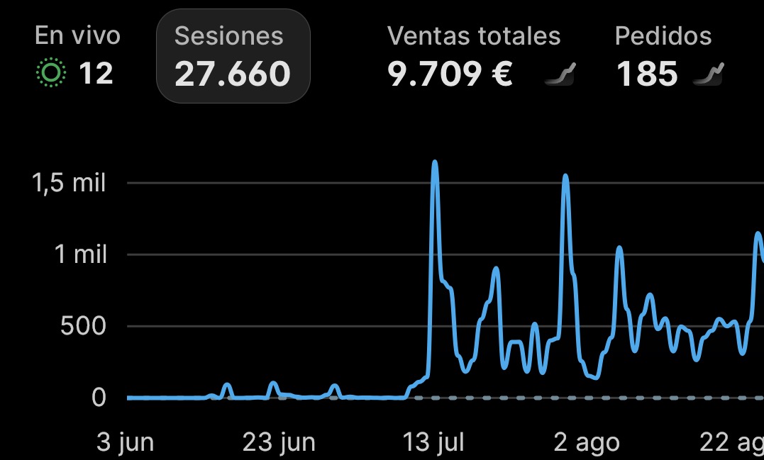Dashboard de Shopify con ventas totales y pedidos de ayer