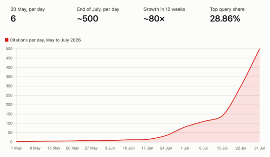 Helen Maffini's AI citation growth