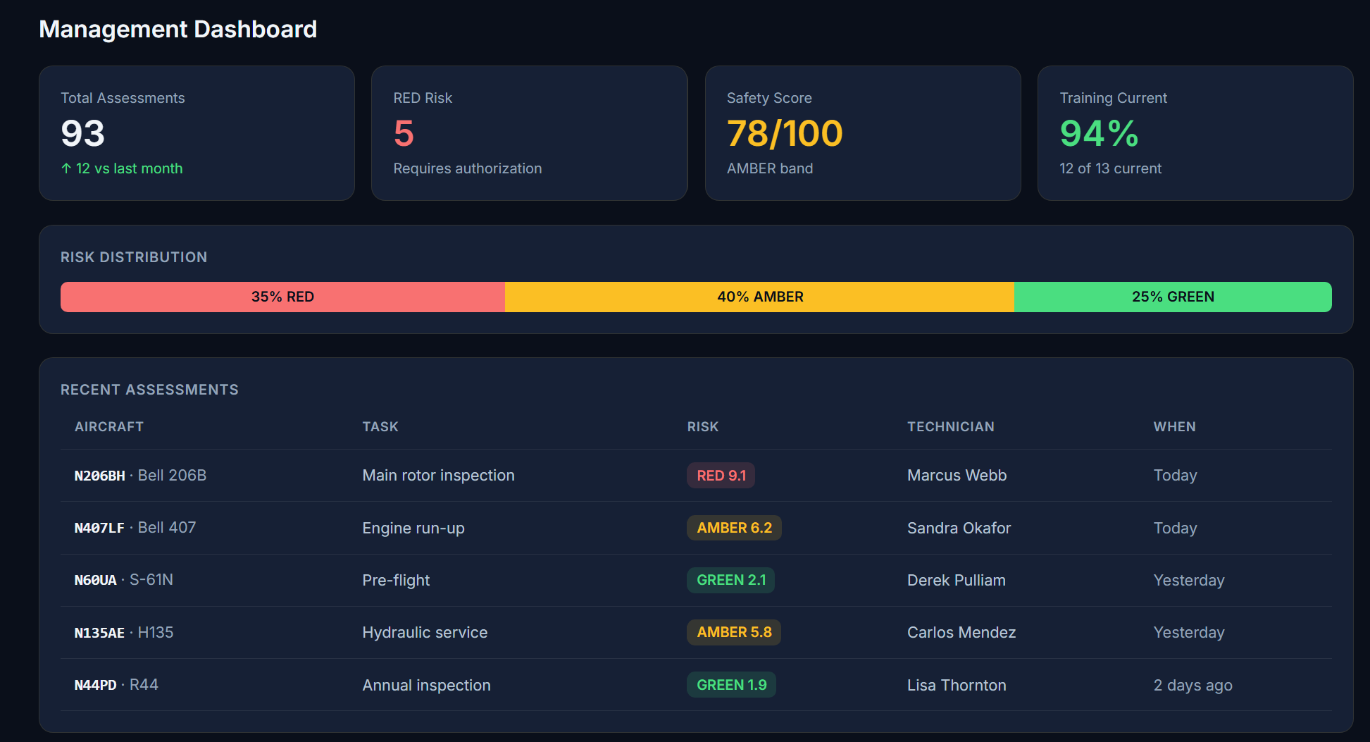 Sentinel MX Management Dashboard showing total assessments, RED risk count, safety score, training currency, risk distribution, and recent assessment activity