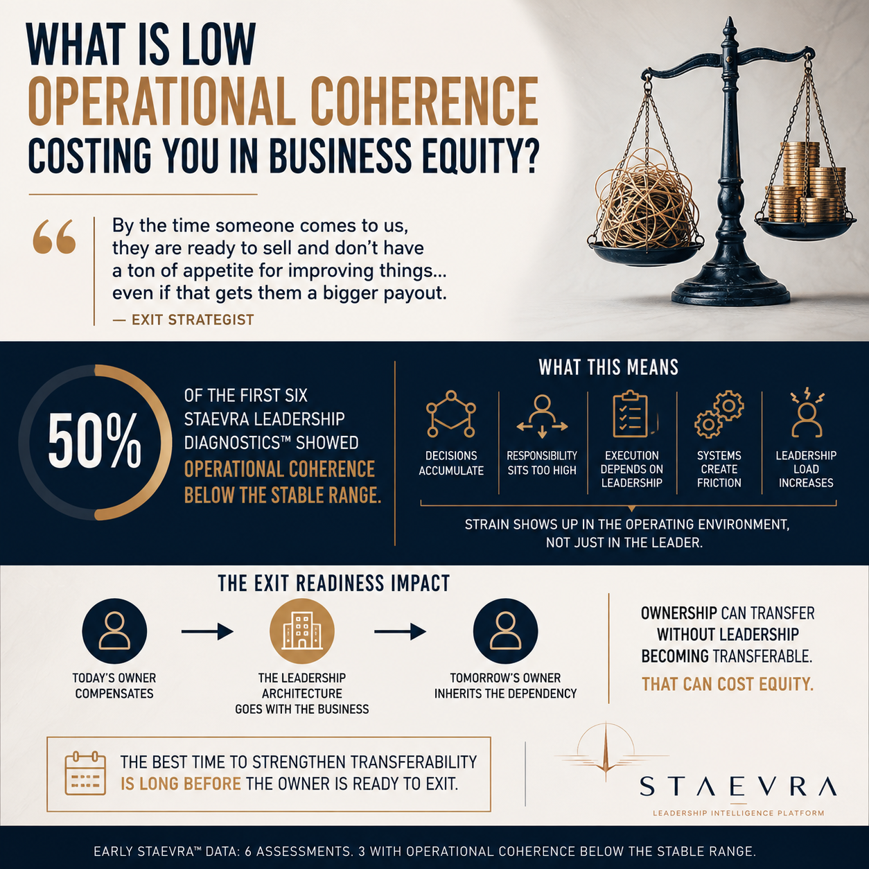 Staevra infographic on operational coherence, founder dependency and potential business transferability risks.