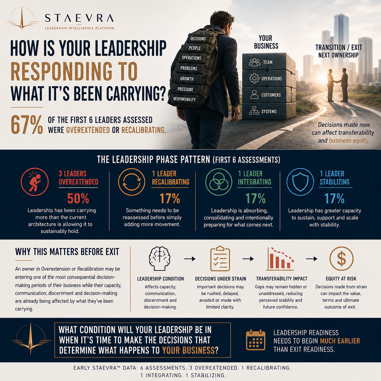 Staevra leadership readiness before exit: early six-assessment leadership phase distribution and why strain matters ahead of transition.