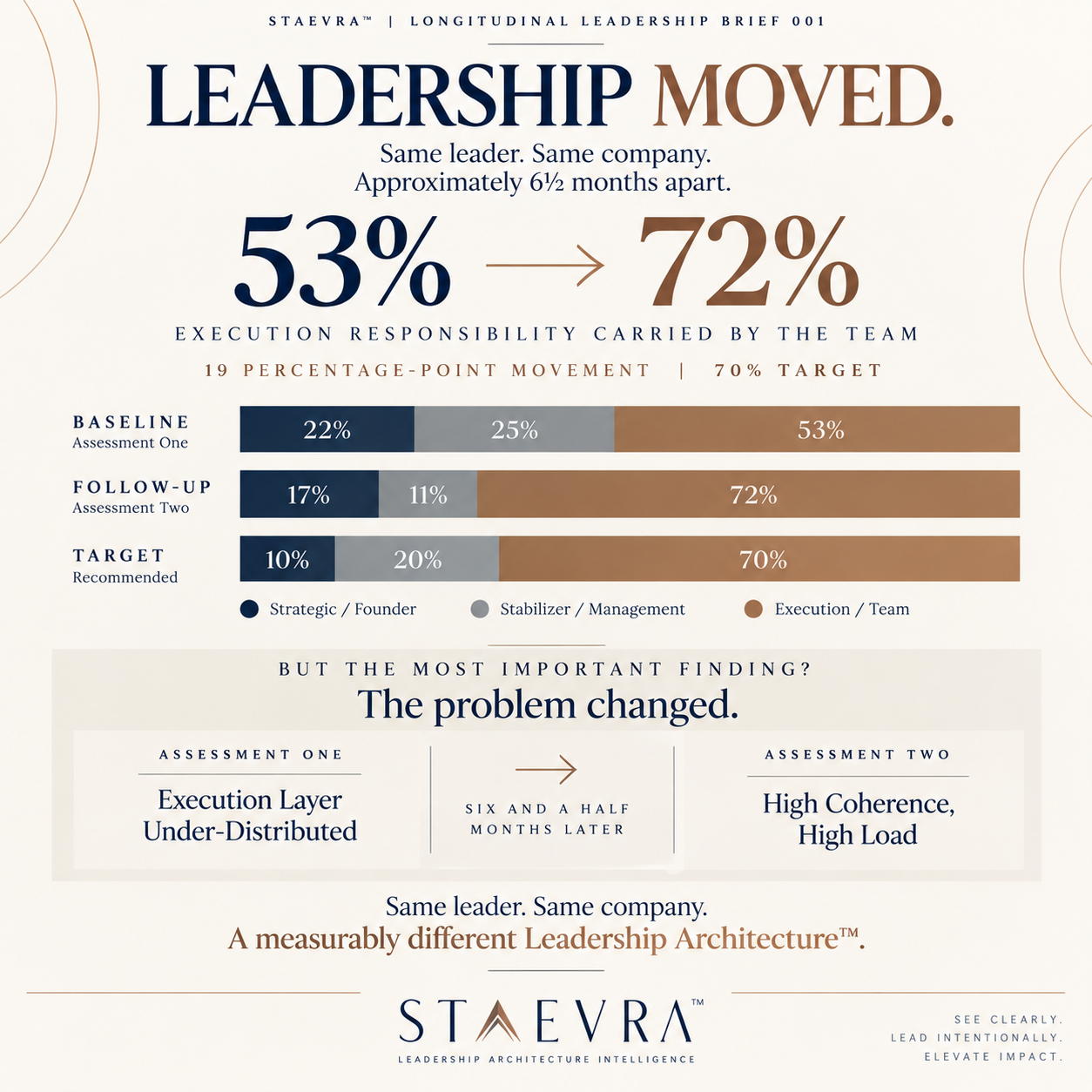 Leadership Moved: six-month assessment comparison