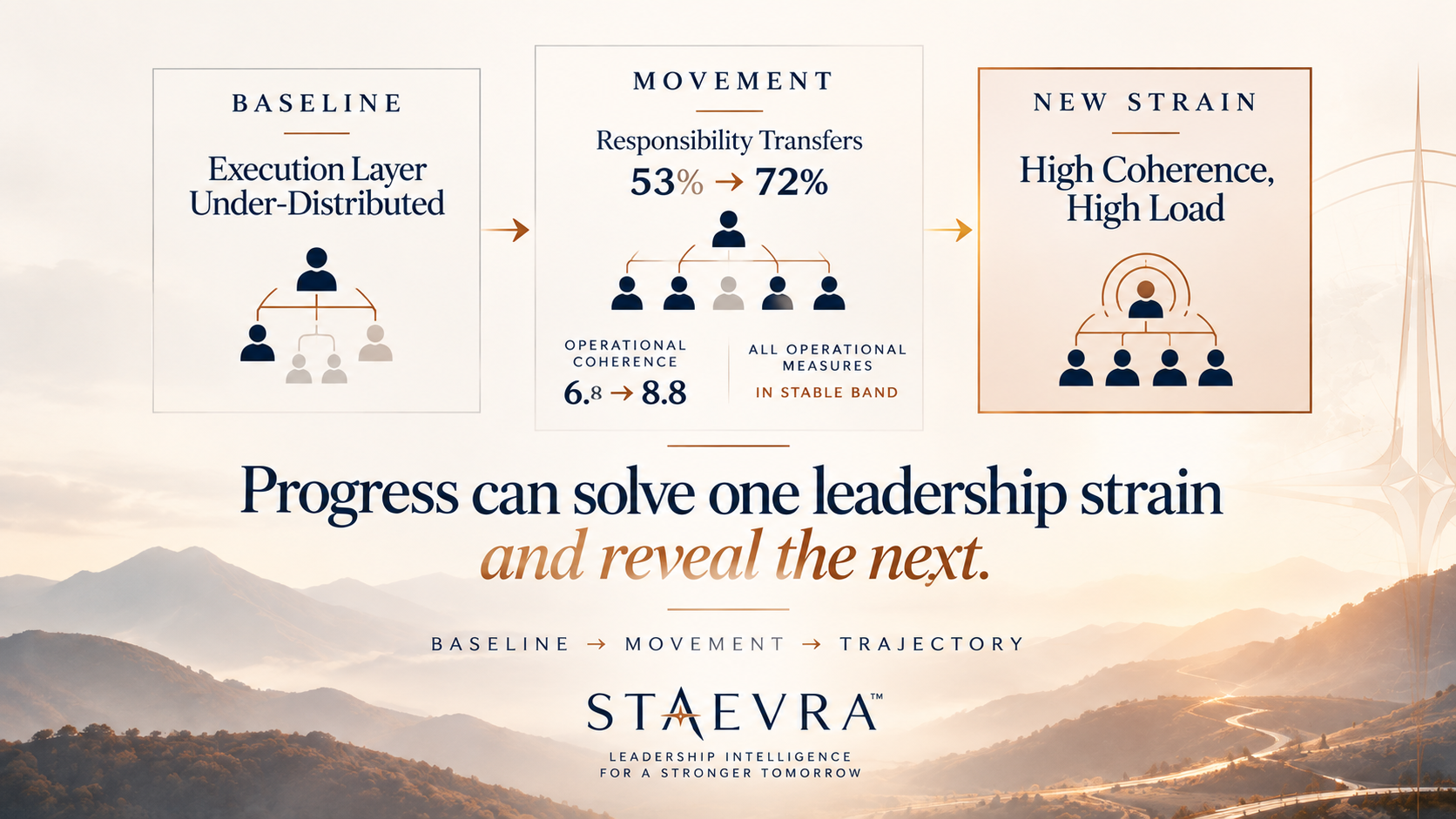 The New Leadership Strain: baseline, movement, and a newly visible leadership challenge