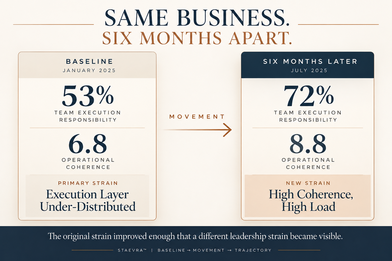 Same Business. Six Months Apart: longitudinal leadership assessment visual