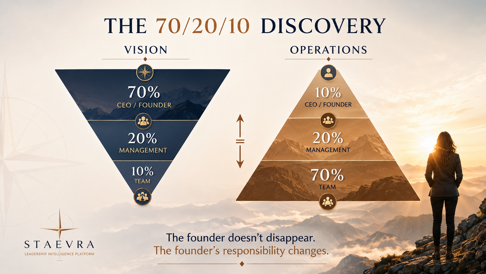 Staevra 70/20/10 Discovery: Vision distribution 70% founder, 20% management, 10% team; Operations distribution 10% founder, 20% management, 70% team.