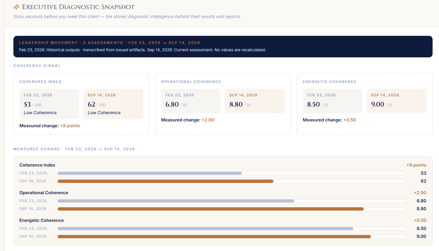 Staevra Executive Diagnostic Snapshot showing longitudinal Coherence Index, Operational Coherence, and Energetic Coherence comparisons