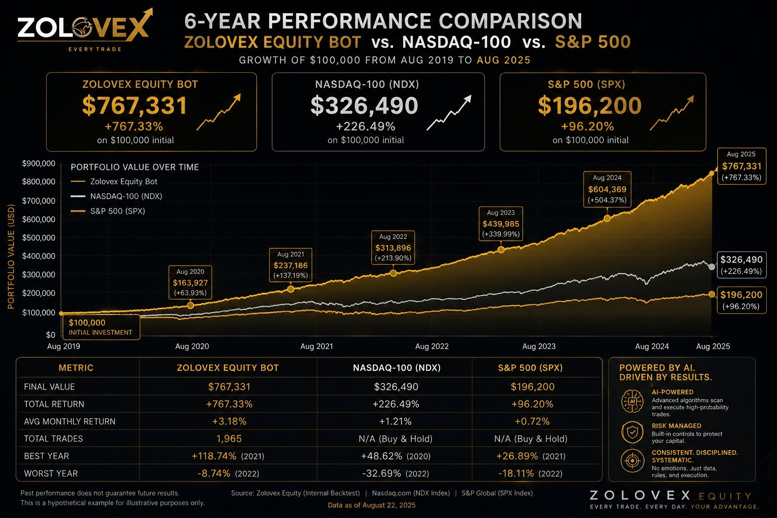 Zolovex track record — average monthly return, win rate and audited volume