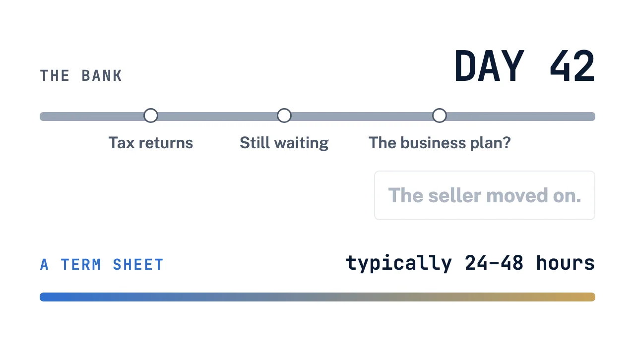 A bank's timeline reaches day 42 and the seller moves on, while a term sheet typically comes within 24 to 48 hours.