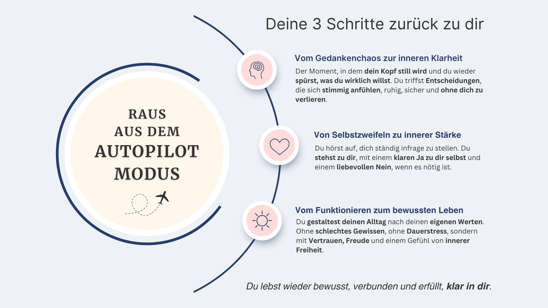 „Grafik mit dem Titel ‚Raus aus dem Autopilot-Modus‘ zeigt die 3 Schritte des KlarInMir-Kurses für Frauen: Vom Gedankenchaos zur inneren Klarheit, von Selbstzweifeln zu innerer Stärke und vom Funktionieren zum bewussten Leben – für mehr Selbstvertrauen, Ruhe und Lebensfreude.
