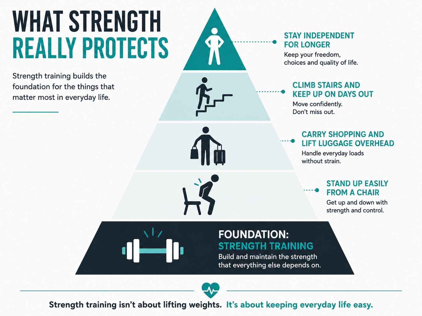 Infographic showing how strength training after 50 supports everyday activities including standing up from a chair, carrying shopping, climbing stairs and maintaining independence.