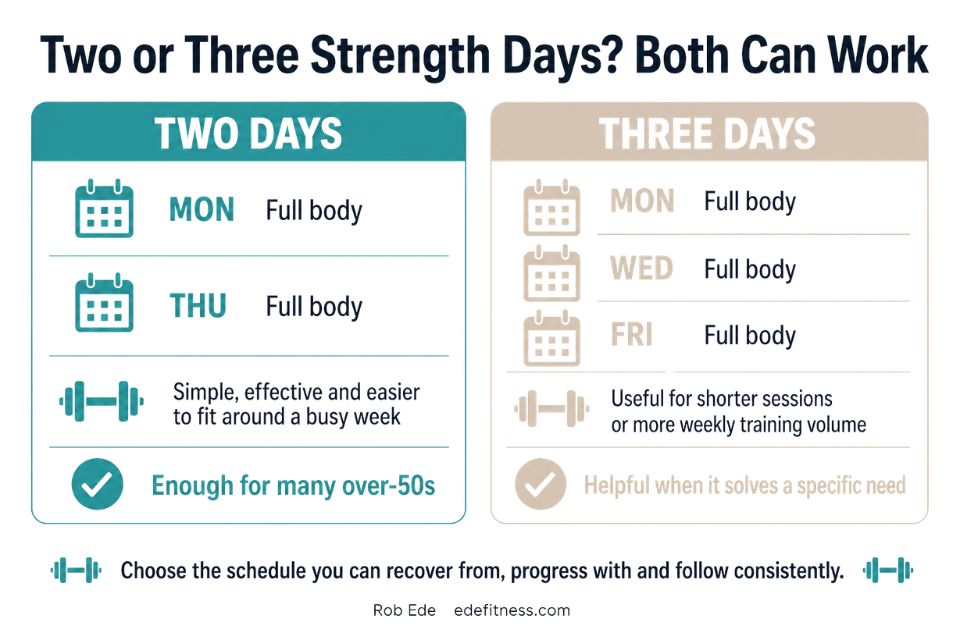 Comparison of two-day and three-day weekly strength-training schedules
