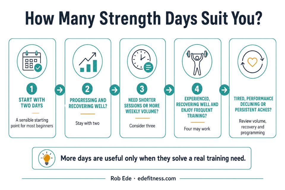 Guide to choosing how many strength-training days to complete each week