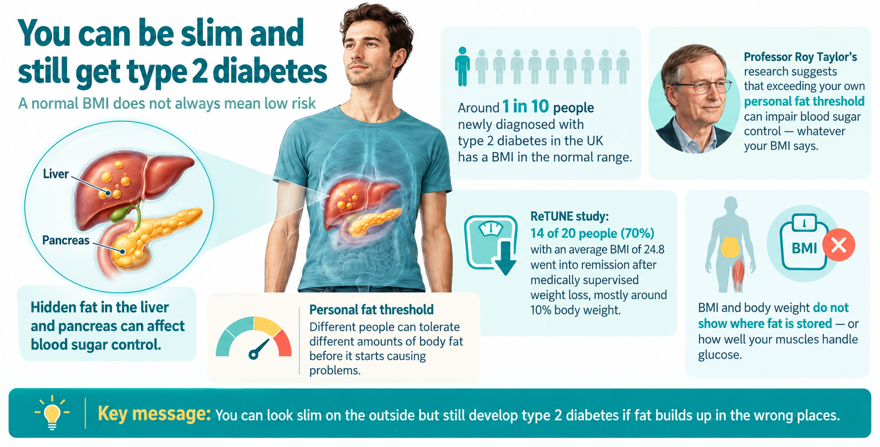 Infographic explaining how people with a normal BMI can still develop type 2 diabetes. A slim man is shown with fat deposits in his liver and pancreas, illustrating Professor Roy Taylor’s personal fat threshold theory. It highlights that around 1 in 10 people newly diagnosed with type 2 diabetes in the UK has a normal BMI, and that 70% of participants in the small ReTUNE study achieved remission following medically supervised weight loss.