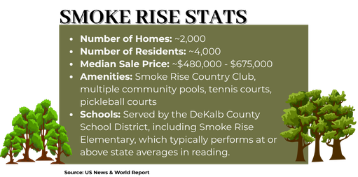 These are the numbers taken from US News & World report and shown as bullets: Number of Homes: ~2,000; Number of Residents: ~4,000; Median Sale Price: ~$480,000 - $675,000; Amenities: Smoke Rise Country Club, multiple community pools, tennis courts, pickleball courts; Schools: Served by the DeKalb County School District, including Smoke Rise Elementary, which typically performs at or above state averages in reading.