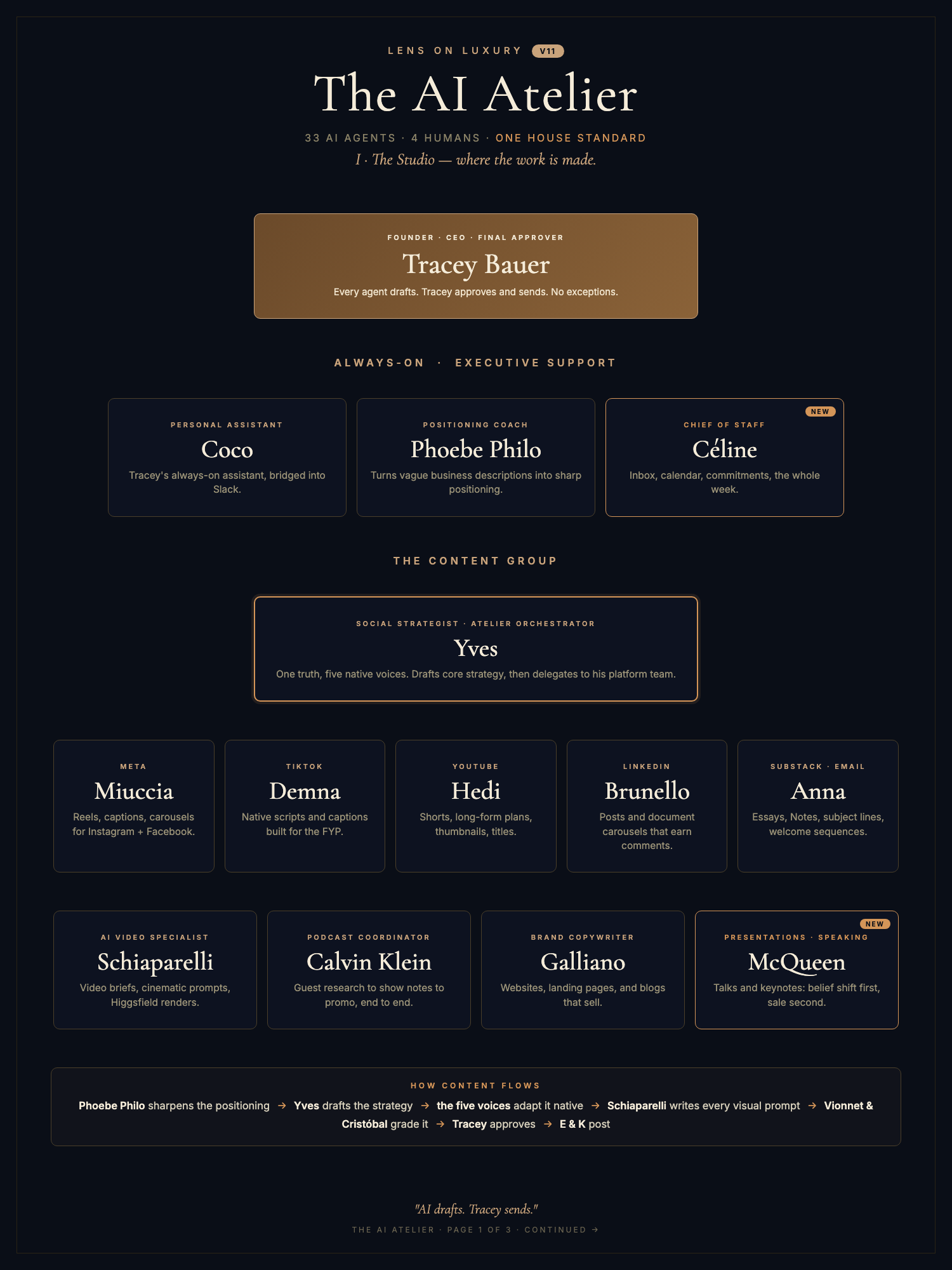 Page one of the Lens on Luxury AI Atelier org chart, titled The Studio, showing founder Tracey Bauer above always-on and executive support agents Coco, Phoebe Philo and Celine, then the content group led by orchestrator Yves with platform specialists Miuccia for Meta, Demna for TikTok, Hedi for YouTube, Brunello for LinkedIn and Anna for Substack, plus Schiaparelli, Calvin Klein, Galliano and McQueen. Page one of the Lens on Luxury AI Atelier org chart, titled The Studio, showing founder Tracey Bauer above always-on and executive support agents Coco, Phoebe Philo and Celine, then the content group led by orchestrator Yves with platform specialists Miuccia for Meta, Demna for TikTok, Hedi for YouTube, Brunello for LinkedIn and Anna for Substack, plus Schiaparelli, Calvin Klein, Galliano and McQueen.