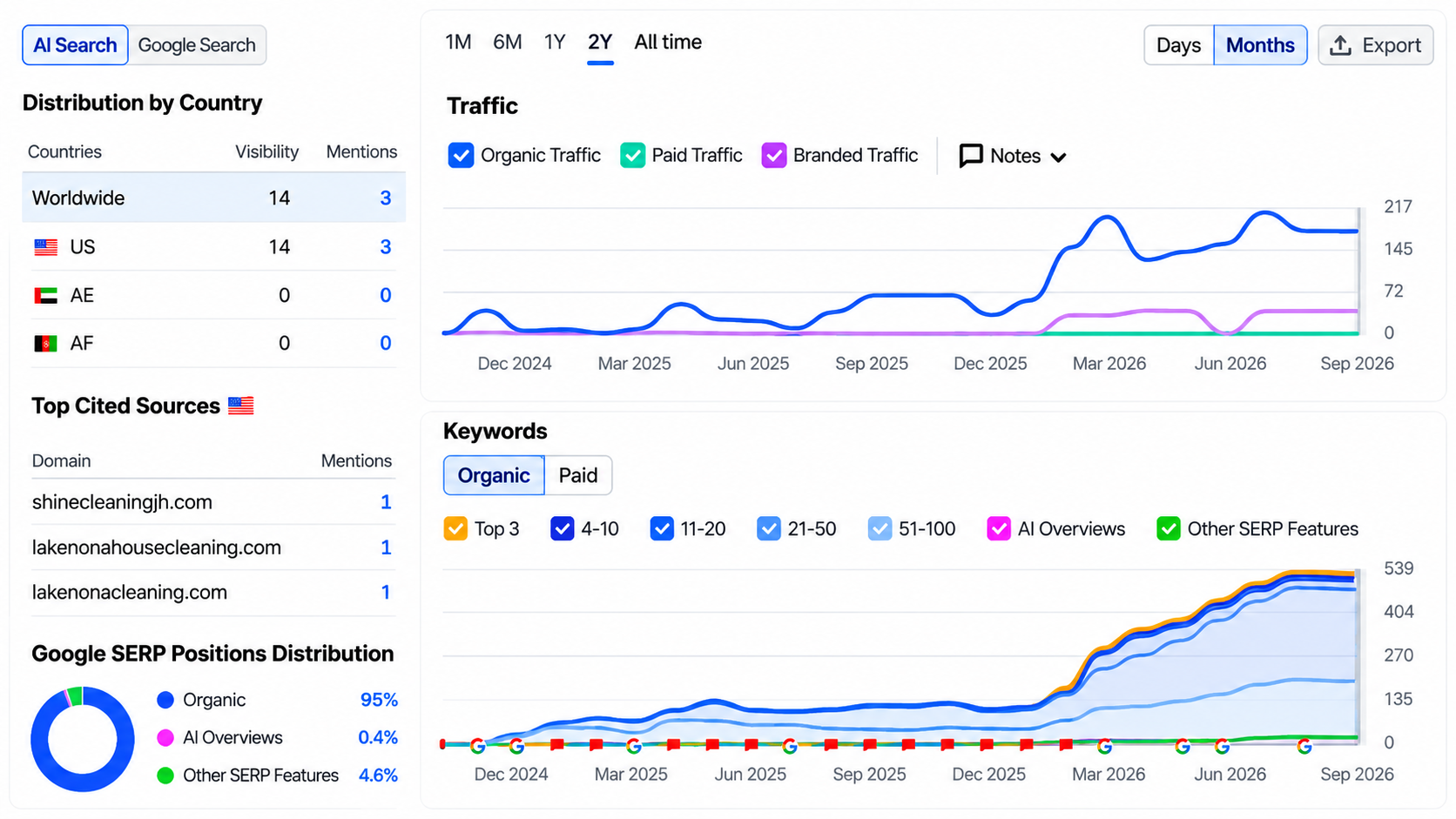 Local SEO dashboard visual provided by Local Eyes Digital