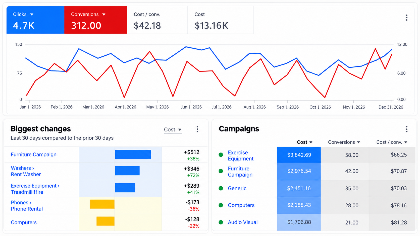 Google Ads dashboard case study