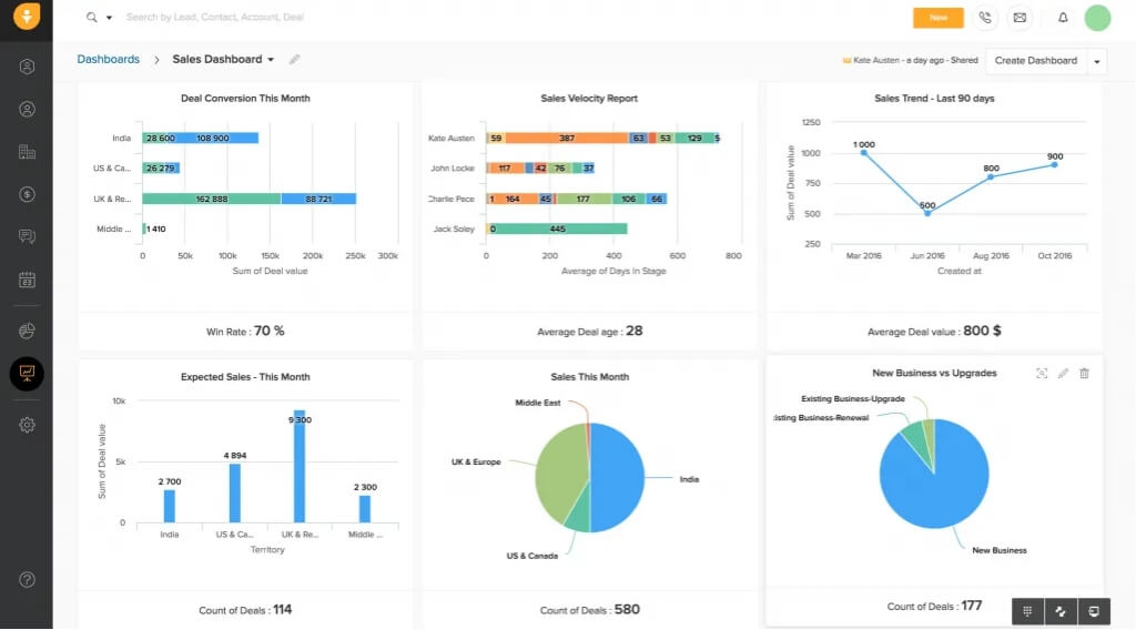 CRM dashboard visual provided by Local Eyes Digital