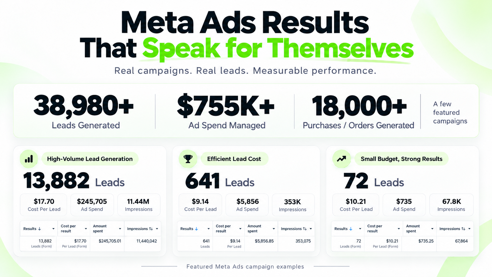 Meta Ads dashboard result snapshot 2