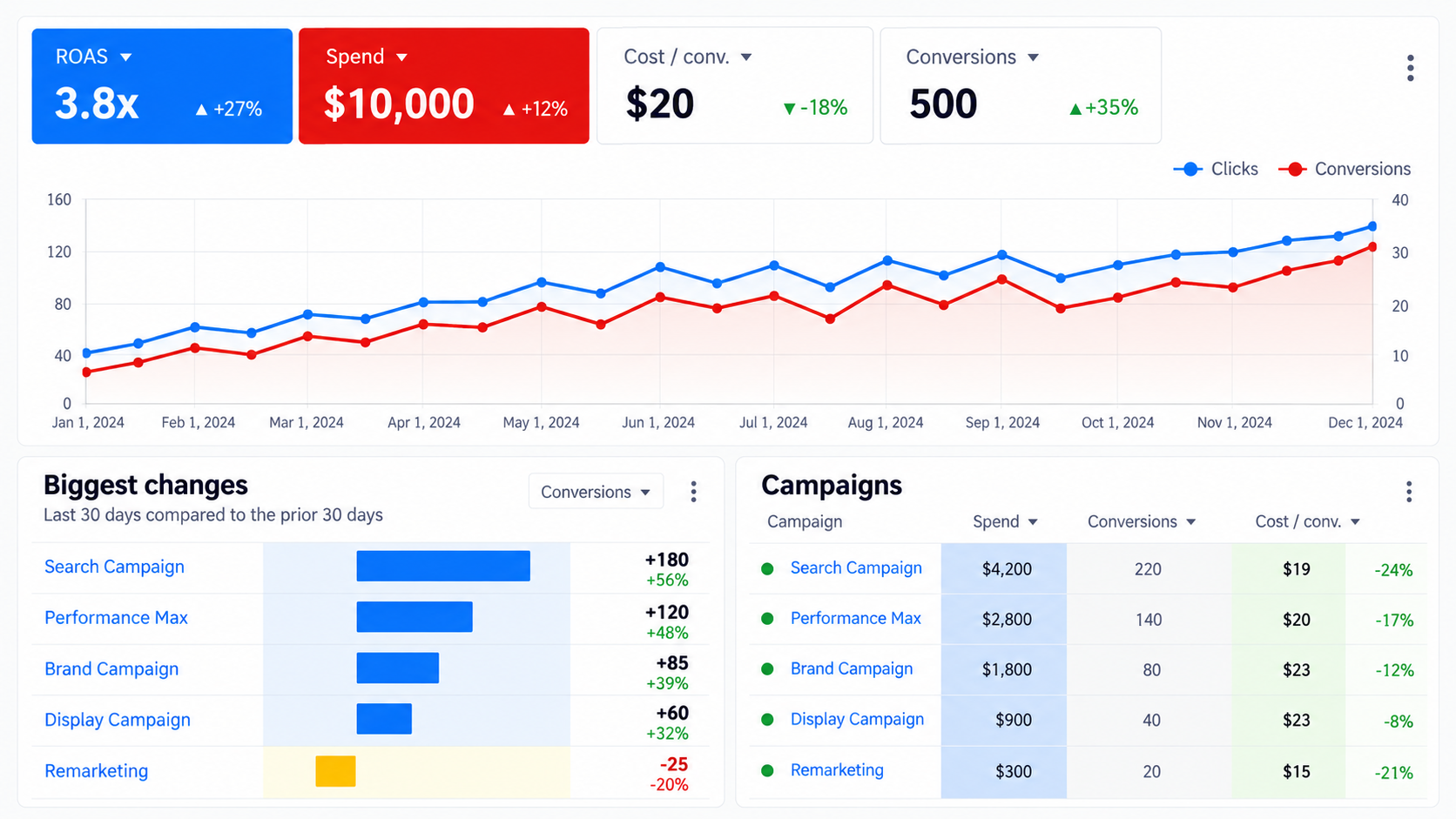 Google Ads dashboard visual provided by Local Eyes Digital