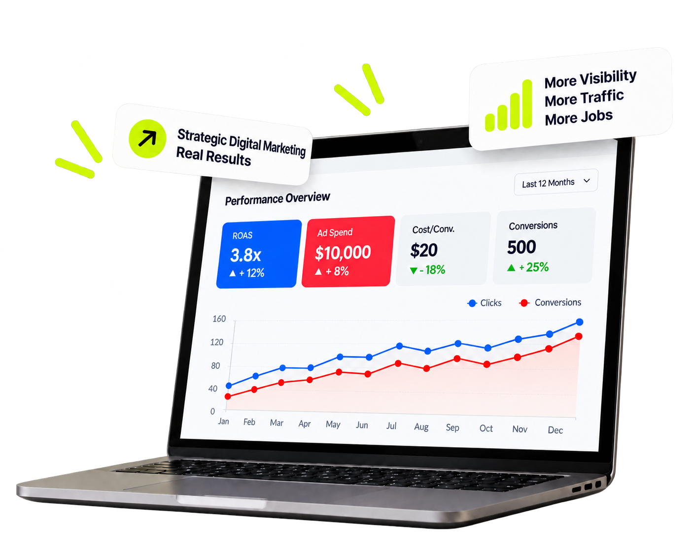Laptop analytics dashboard with marketing growth cards