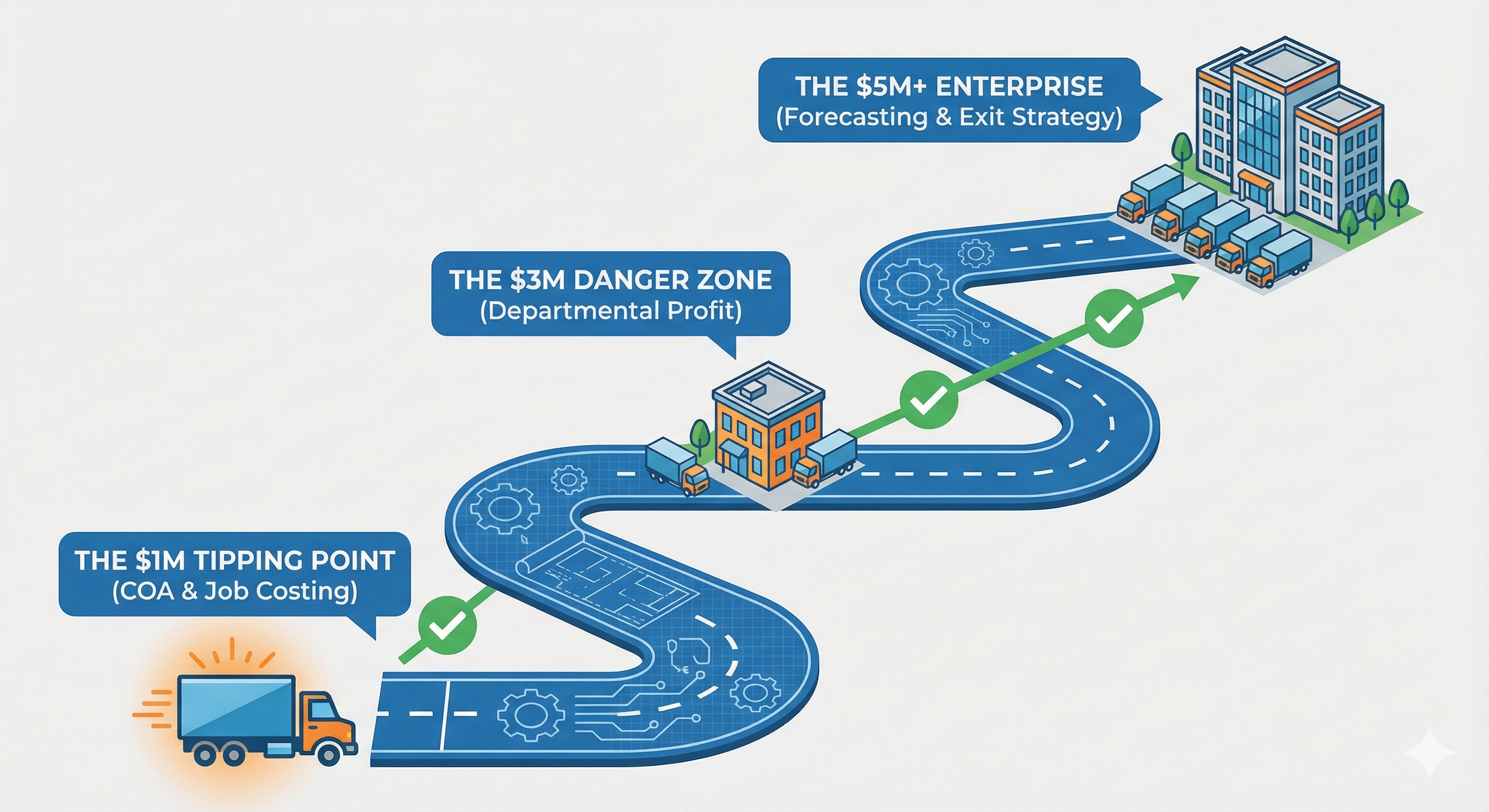 Scaling roadmap for trade companies illustrating the financial milestones from solo operator to $5M+ enterprise.