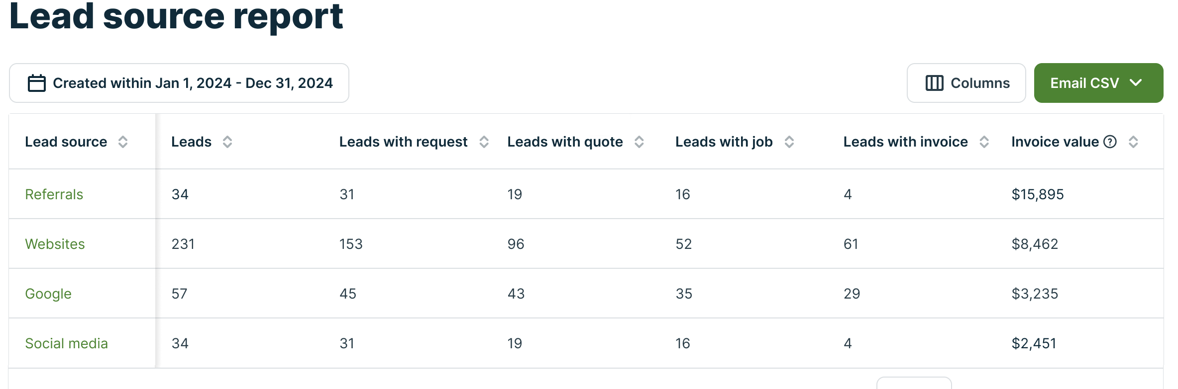 Jobber Lead Source Report showing 2024 annual data with leads, quotes, jobs, invoices and invoice value broken out by channel including Referrals at $15,895, Websites at $8,462, Google at $3,235, and Social Media at $2,451