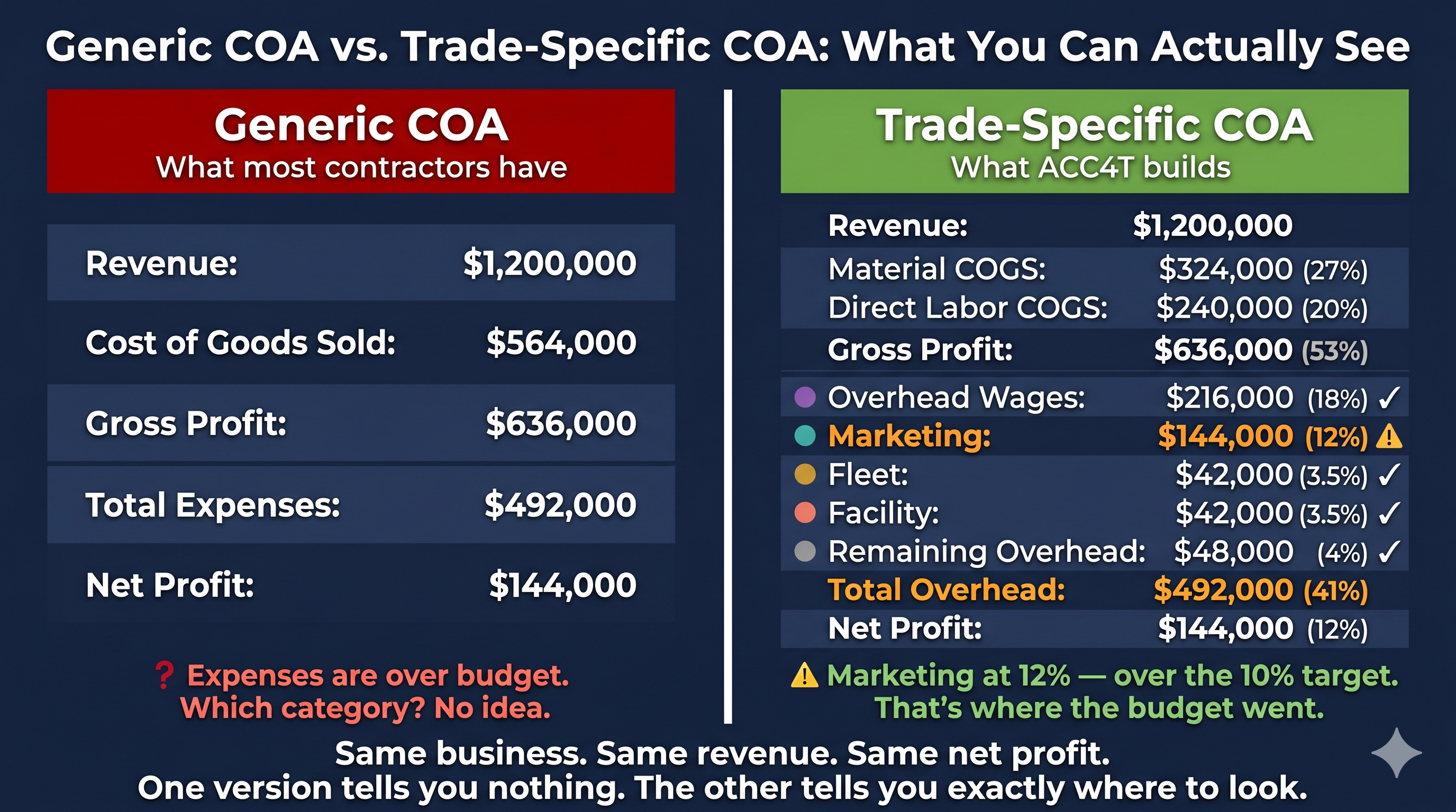 Side-by-side comparison of a generic chart of accounts versus a trade-specific chart of accounts on the same 1.2 million dollar revenue business. Generic COA shows only revenue, cost of goods sold, gross profit, total expenses and net profit with no category breakdown. Trade-specific COA shows material COGS at 27%, direct labor COGS at 20%, gross profit at 53%, then five overhead categories with marketing flagged at 12% over the 10% target with a warning symbol, total overhead at 41%, and net profit at 144,000. Footer reads: Same business. Same revenue. Same net profit. One version tells you nothing. The other tells you exactly where to look.