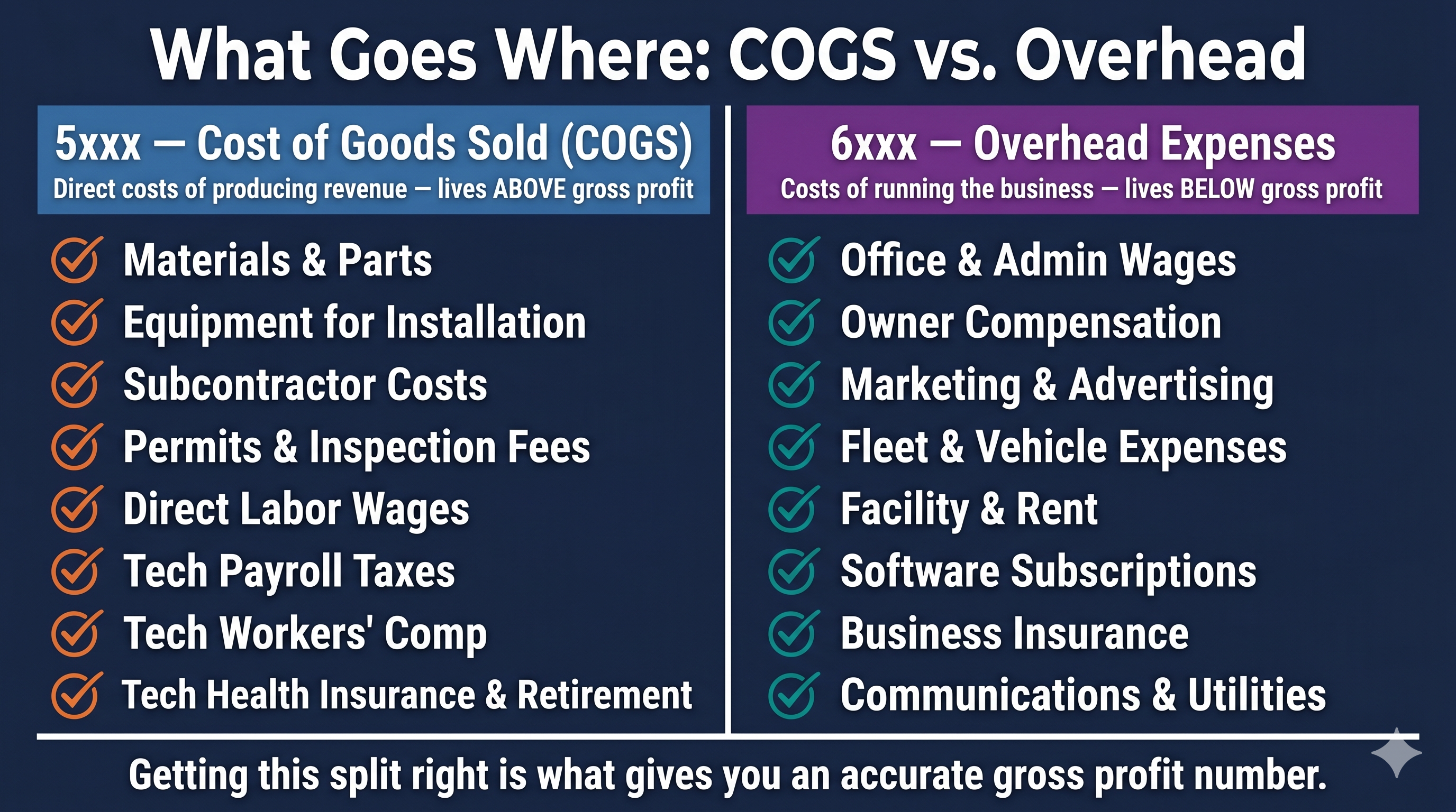 Two-column infographic comparing 5xxx Cost of Goods Sold versus 6xxx Overhead Expenses for trades contractors. COGS column lists materials and parts, equipment for installation, subcontractor costs, permits and inspection fees, direct labor wages, tech payroll taxes, tech workers comp, and tech health insurance and retirement. Overhead column lists office and admin wages, owner compensation, marketing and advertising, fleet and vehicle expenses, facility and rent, software subscriptions, business insurance, and communications and utilities. Footer reads: Getting this split right is what gives you an accurate gross profit number.