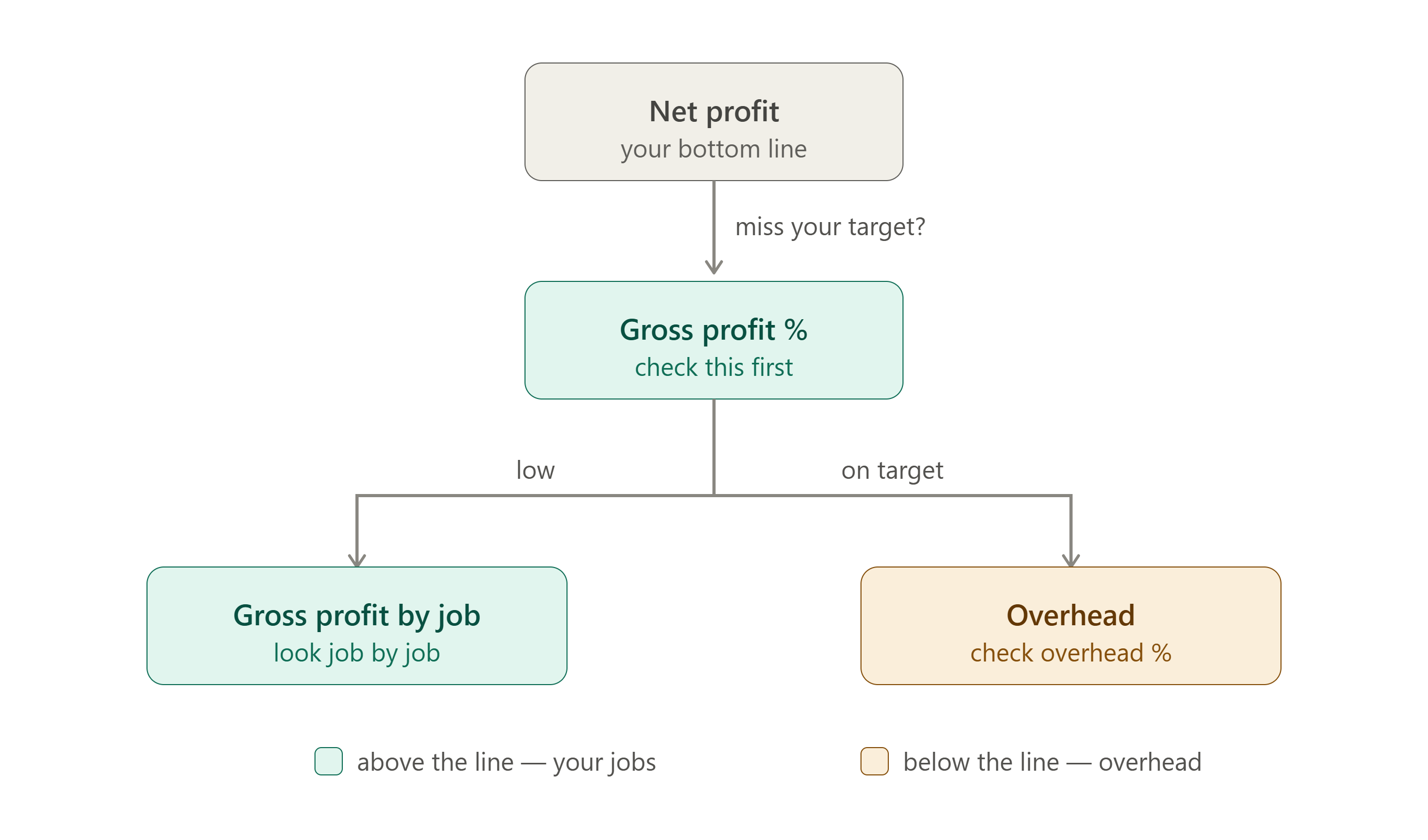 Flowchart for finding an HVAC profit leak: net profit is the starting point; if you miss your target you check gross profit percentage — if it's low the problem is in your jobs, so you look job by job; if it's on target, the problem is your overhead.