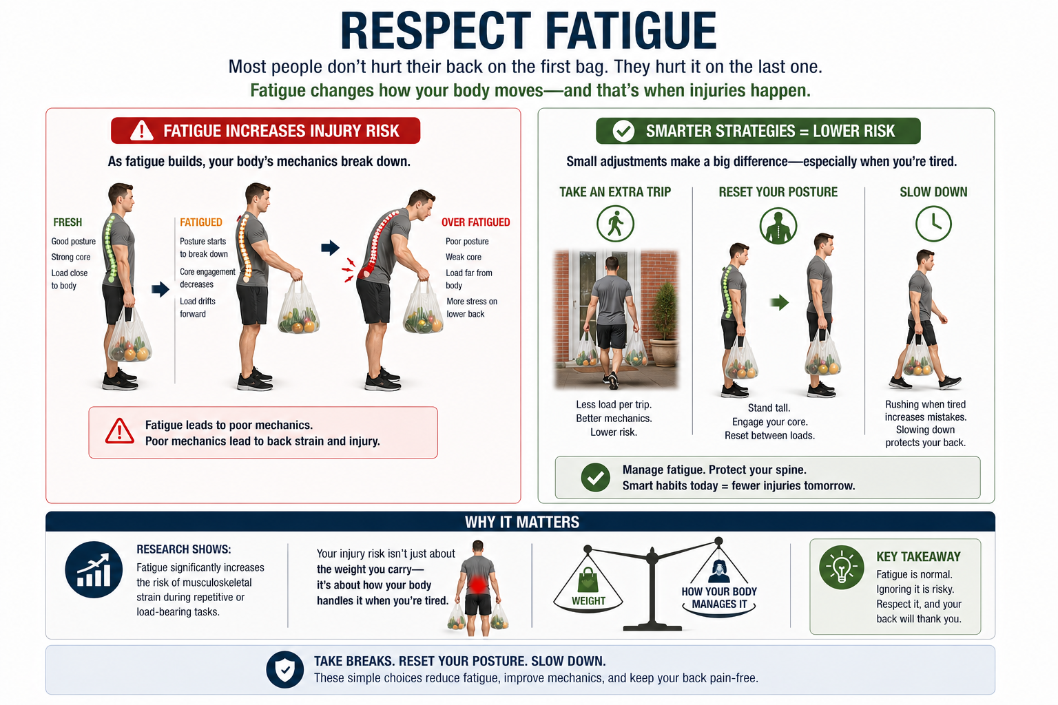 Infographic showing how fatigue leads to poor lifting mechanics and increased back strain, with strategies like taking extra trips, resetting posture, and slowing down.”