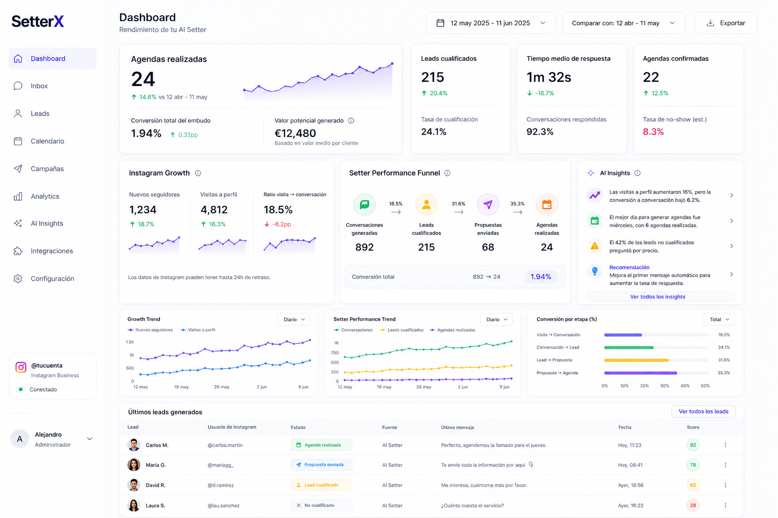 Dashboard de SetterX mostrando agendas, leads cualificados y embudo de conversión