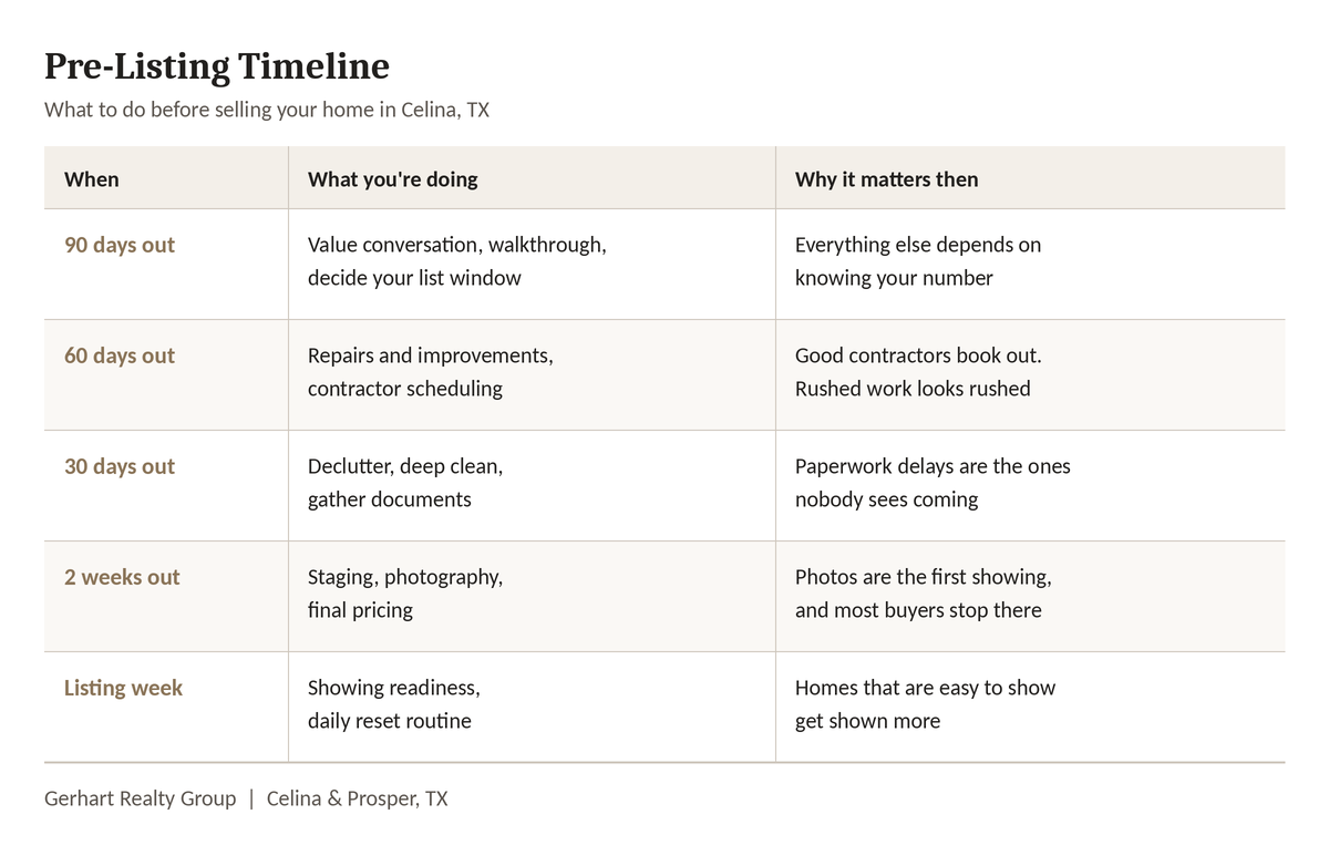 Pre-listing timeline table for selling a home in Celina, Texas, showing five stages: 90 days out for the home value conversation and walkthrough, 60 days out for repairs and contractor scheduling, 30 days out for decluttering and gathering documents, 2 weeks out for staging and photography, and listing week for showing readiness. Pre-listing timeline table for selling a home in Celina, Texas, showing five stages: 90 days out for the home value conversation and walkthrough, 60 days out for repairs and contractor scheduling, 30 days out for decluttering and gathering documents, 2 weeks out for staging and photography, and listing week for showing readiness.