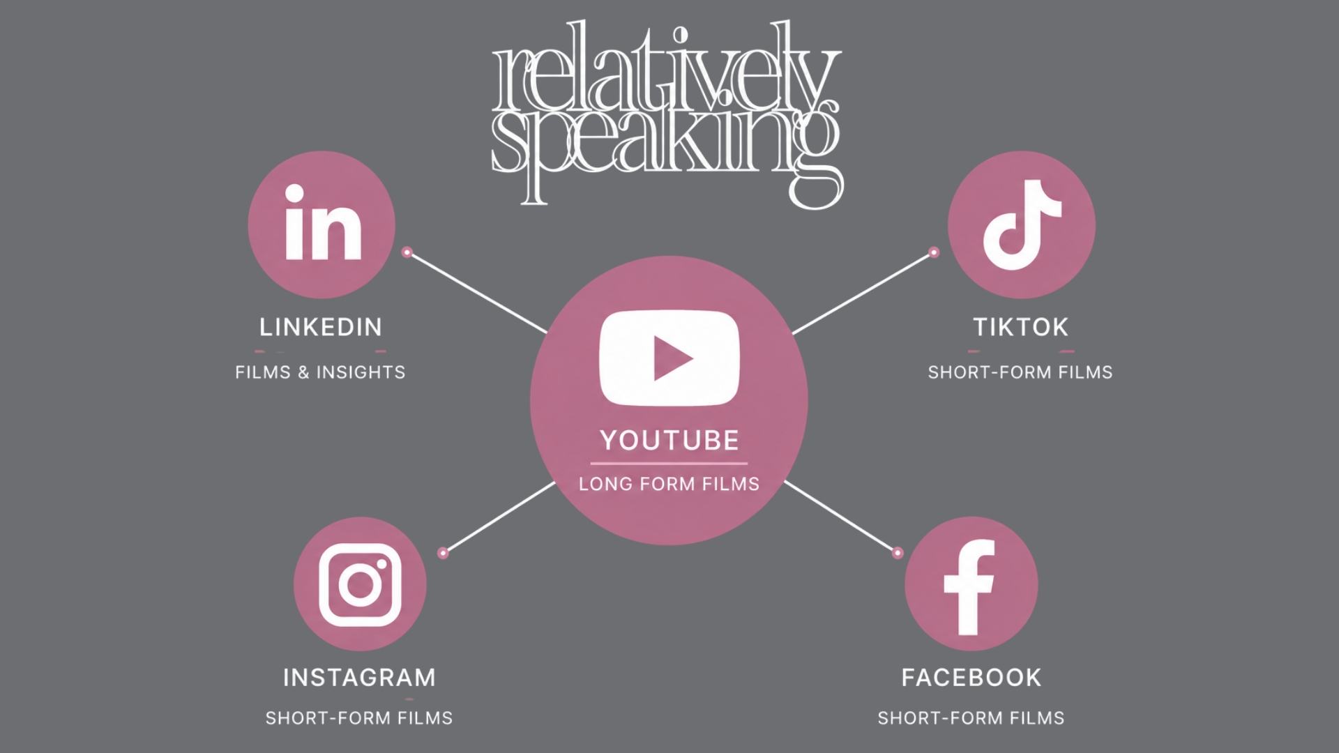 Relatively Speaking’s distribution network across YouTube, LinkedIn, Instagram, Facebook, TikTok and its website