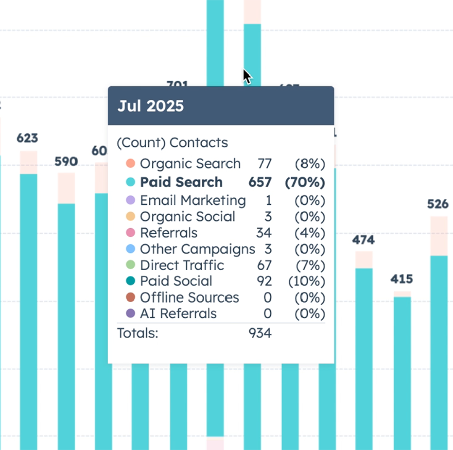 Leads by source breakdown