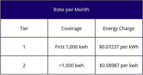 Visualization of JEA's tiered utility pricing where high usage triggers more expensive electricity rates.