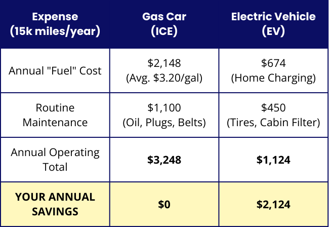 An infographic comparing "Annual Gas Costs ($3,248)" vs "Annual EV Charging Costs ($1,124)" in Florida.