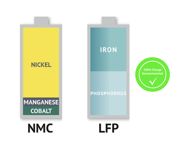 Components of an NMC battery vs. an LFP battery
