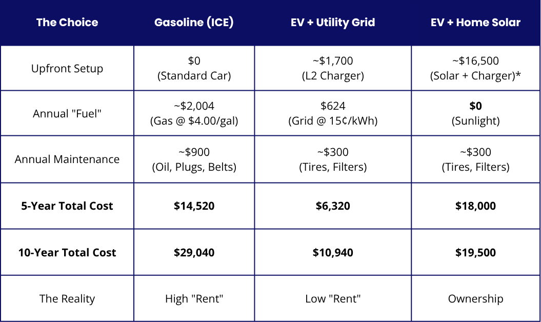 5-year and 10-year cost comparison of ICE vs. EV+Grid vs. EV+Solar