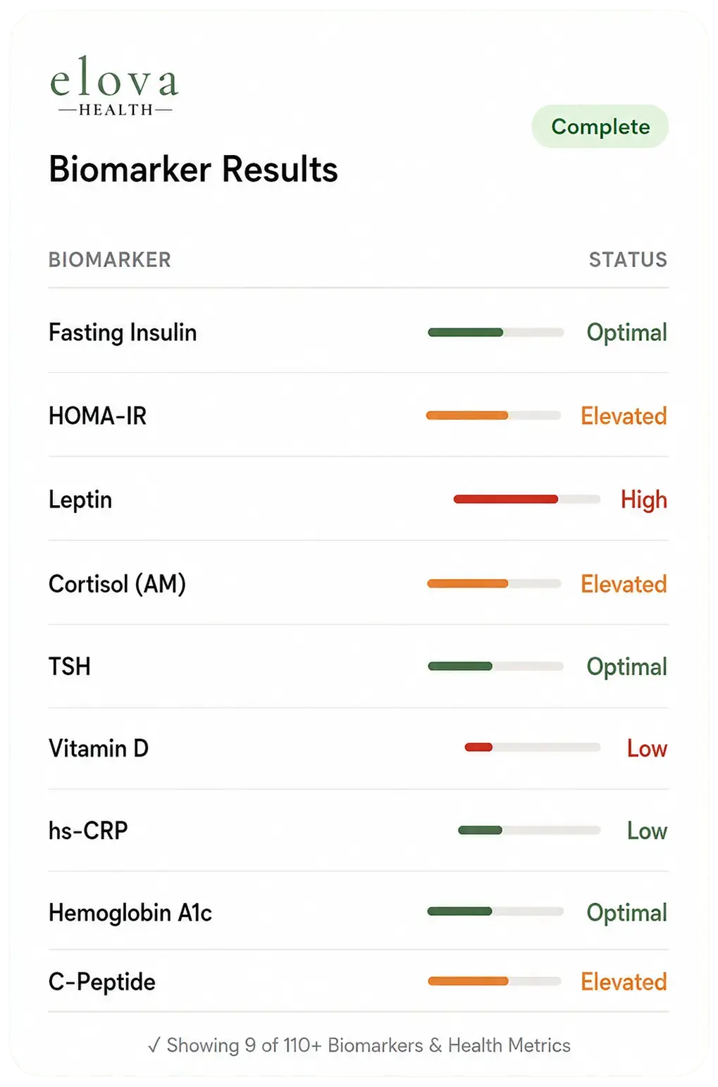 Elova Health biomarker results across 110+ biomarkers